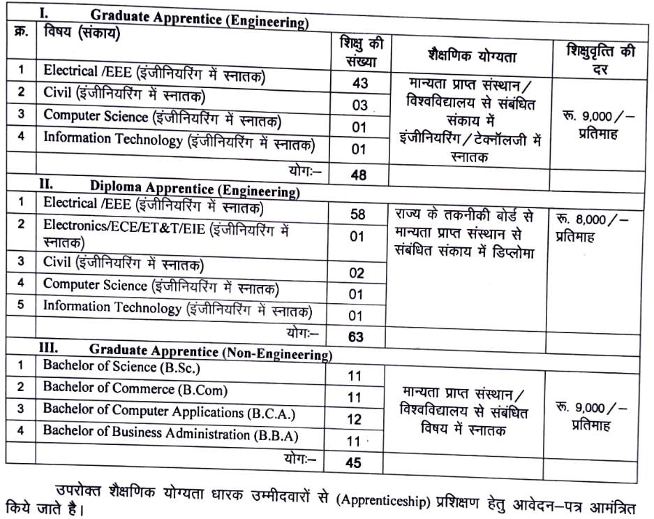 CSPDCL Apprentice