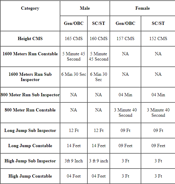 RPF Constable & Sub Inspector Physical Eligibility Test (PET) Details