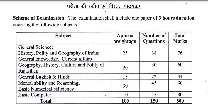 rsmssb patwari syllabus