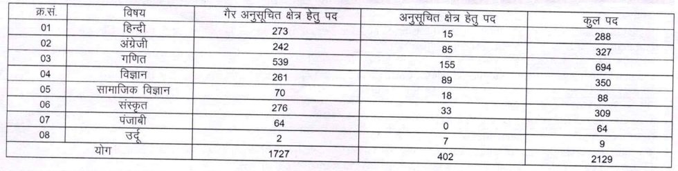 RPSC 2nd Grade Teacher Recruitment 2025 Vacancy Details